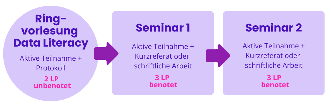 Ringvorlesung DaLi (Teilnahme + 1 Protokoll) 2LP unbenotet + Seminar 1 und 2 benotet 3LP jeweils