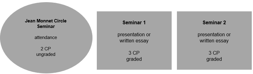 Jean Monnet Seminar 2CP, Seminar 2 and 3 3CP