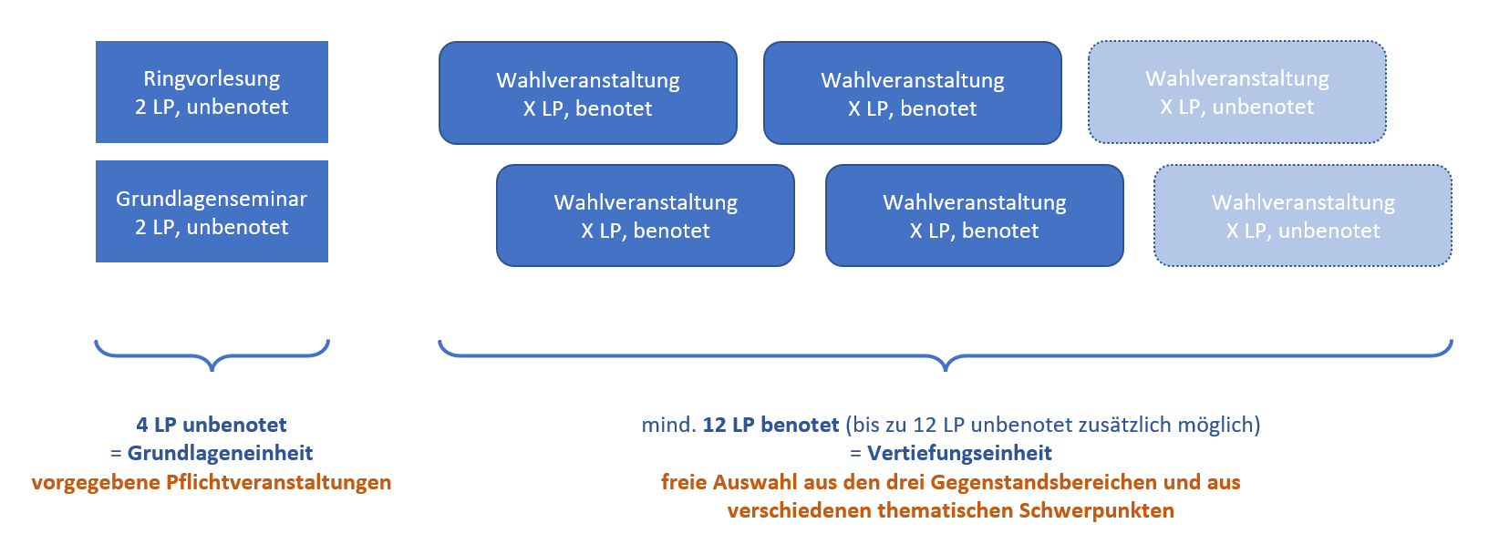 Studienanforderungen: Ringvorlesung 2LP unbenotet, Grundlagenseminar 2LP unbenotet (vorgegebene Pflichtveranstaltungen); mind. 12LP Wahlveranstaltungen benotet (freie Auswahl aus den Gegenstandsbereichen)